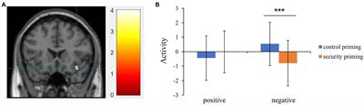 Attachment Security Priming Delayed Negative Information-Related Attentional Disengagement Among Anxiously Attached Individuals: Evidence From Behavioral and Functional MRI Experiments